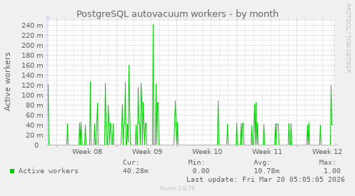 PostgreSQL autovacuum workers