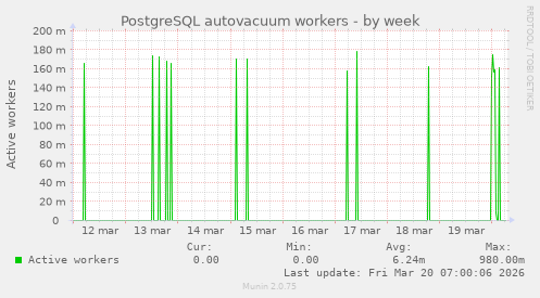 PostgreSQL autovacuum workers