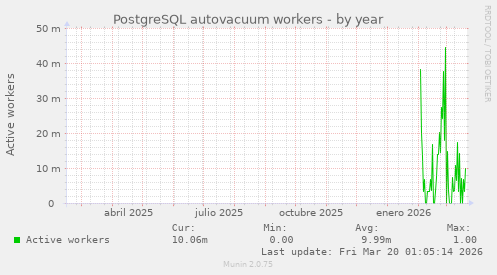 PostgreSQL autovacuum workers