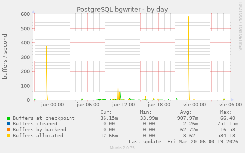 PostgreSQL bgwriter