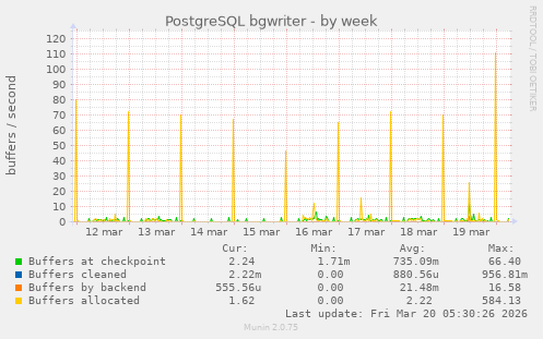PostgreSQL bgwriter