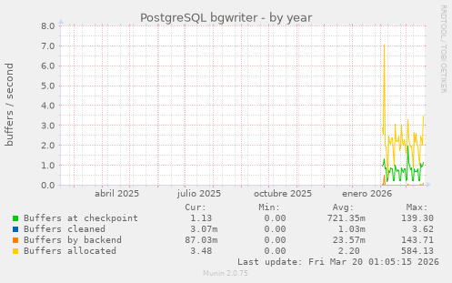 PostgreSQL bgwriter