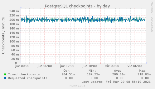 PostgreSQL checkpoints
