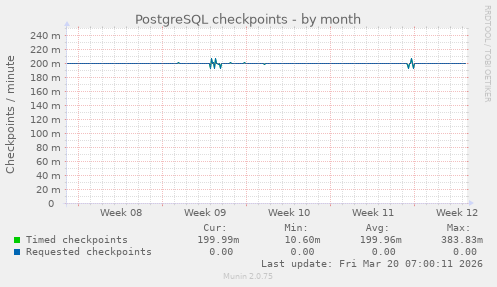 PostgreSQL checkpoints