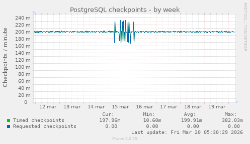 PostgreSQL checkpoints