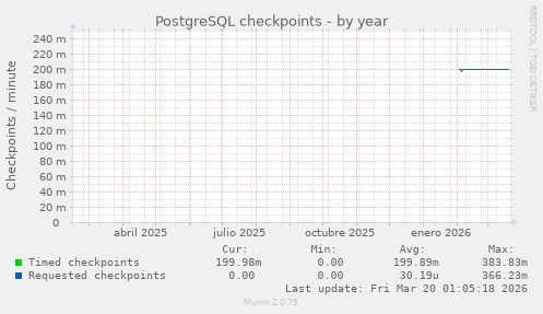 PostgreSQL checkpoints