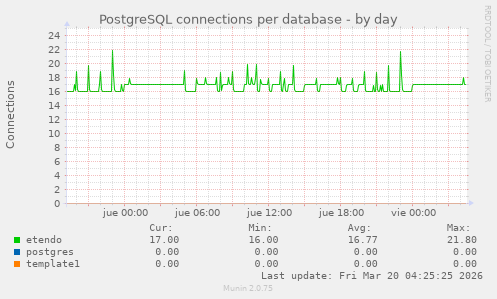PostgreSQL connections per database