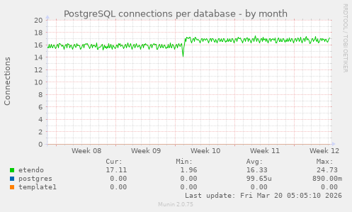 PostgreSQL connections per database