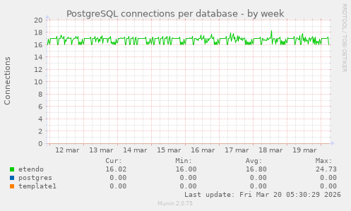 PostgreSQL connections per database