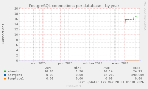 PostgreSQL connections per database