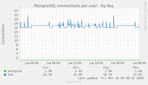 PostgreSQL connections per user