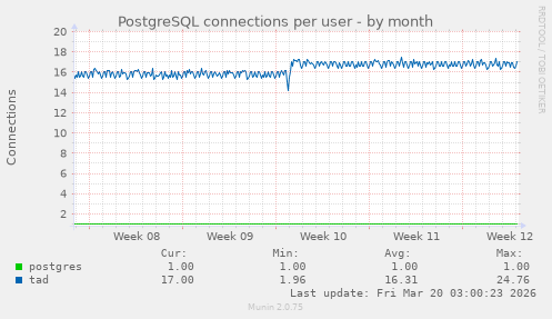 PostgreSQL connections per user