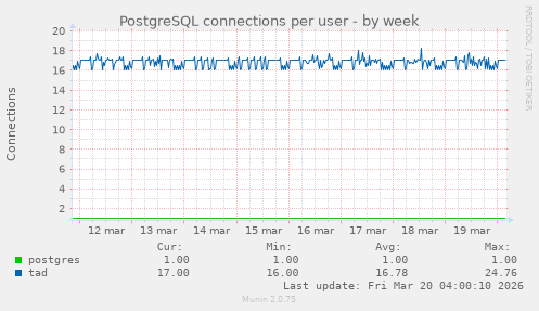 PostgreSQL connections per user