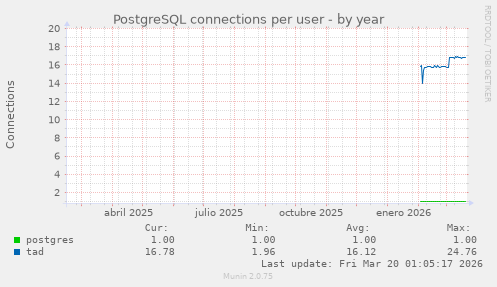 PostgreSQL connections per user