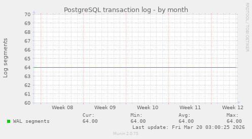 PostgreSQL transaction log
