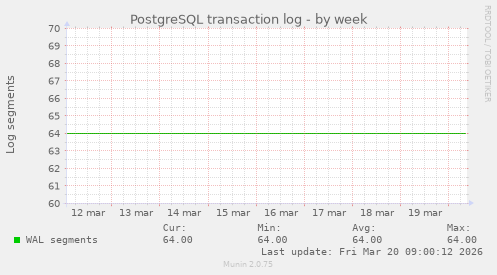 PostgreSQL transaction log