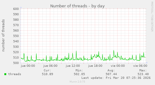 Number of threads