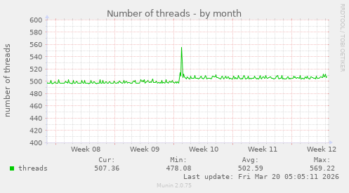 Number of threads
