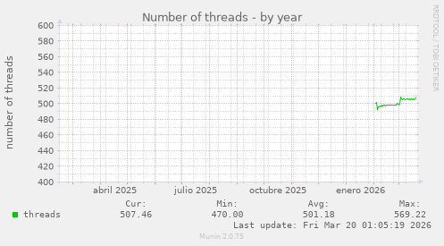 Number of threads