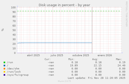 Disk usage in percent