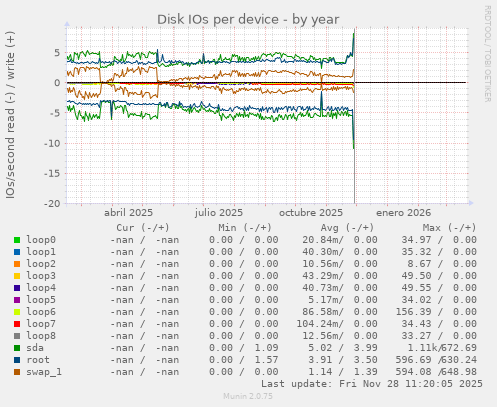 Disk IOs per device