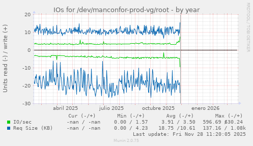 IOs for /dev/manconfor-prod-vg/root