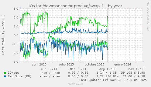 IOs for /dev/manconfor-prod-vg/swap_1