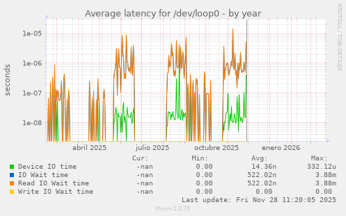 Average latency for /dev/loop0