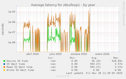 Average latency for /dev/loop1