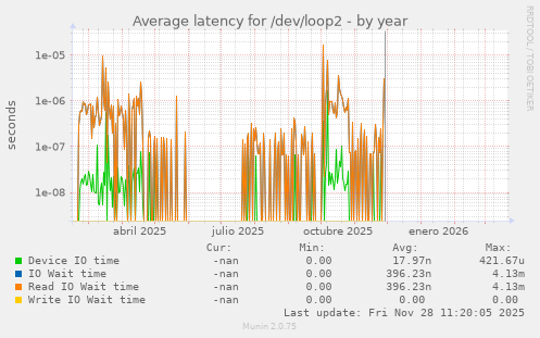 Average latency for /dev/loop2