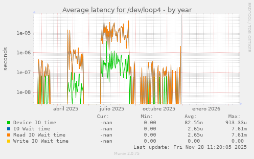 Average latency for /dev/loop4