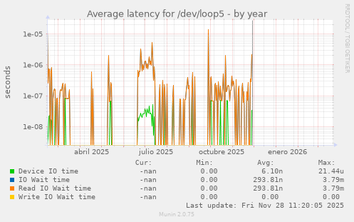 Average latency for /dev/loop5