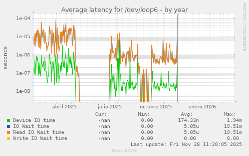 Average latency for /dev/loop6