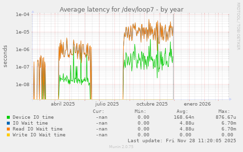 Average latency for /dev/loop7