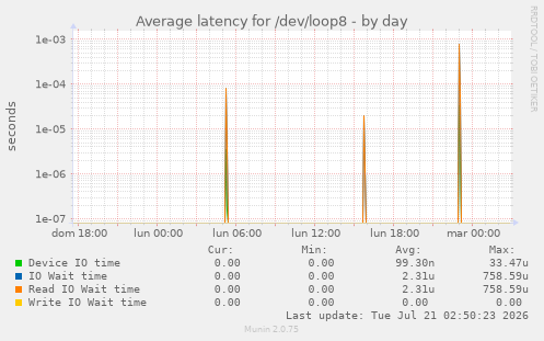 Average latency for /dev/loop8