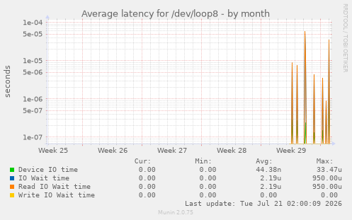 Average latency for /dev/loop8