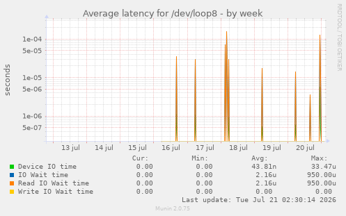 Average latency for /dev/loop8