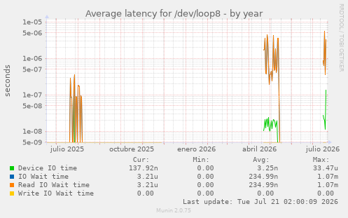 Average latency for /dev/loop8