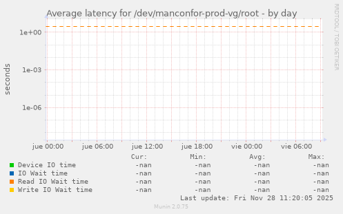 Average latency for /dev/manconfor-prod-vg/root