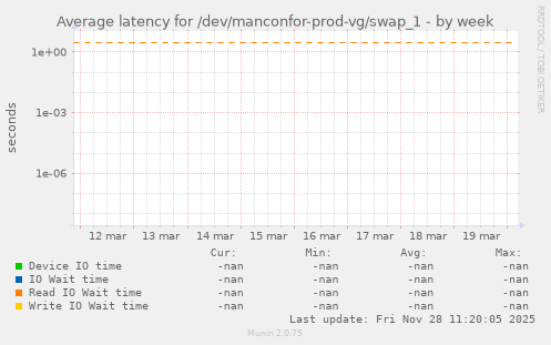 Average latency for /dev/manconfor-prod-vg/swap_1