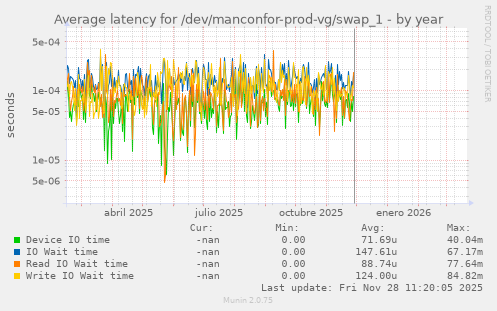Average latency for /dev/manconfor-prod-vg/swap_1