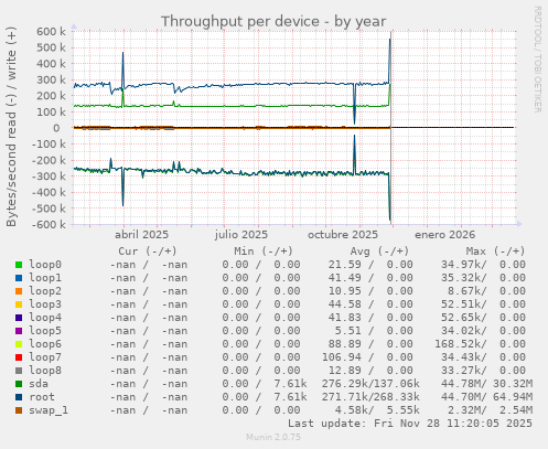 Throughput per device