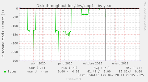 Disk throughput for /dev/loop1