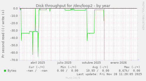 Disk throughput for /dev/loop2