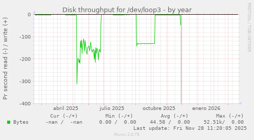 Disk throughput for /dev/loop3