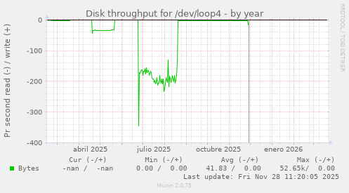 Disk throughput for /dev/loop4