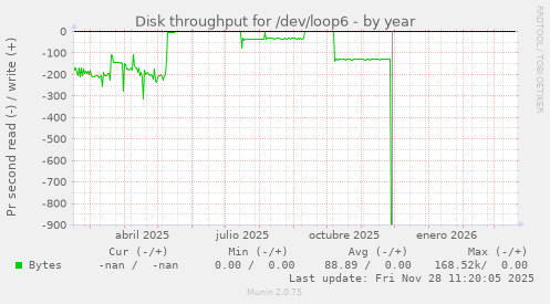 Disk throughput for /dev/loop6