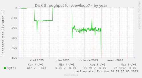 Disk throughput for /dev/loop7