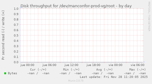 Disk throughput for /dev/manconfor-prod-vg/root