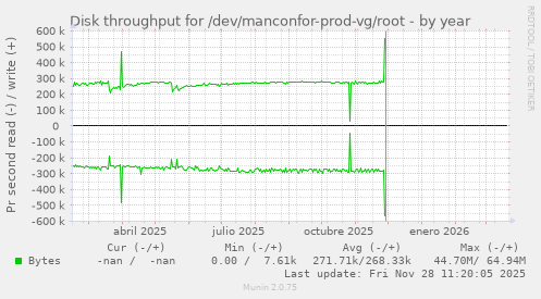 Disk throughput for /dev/manconfor-prod-vg/root